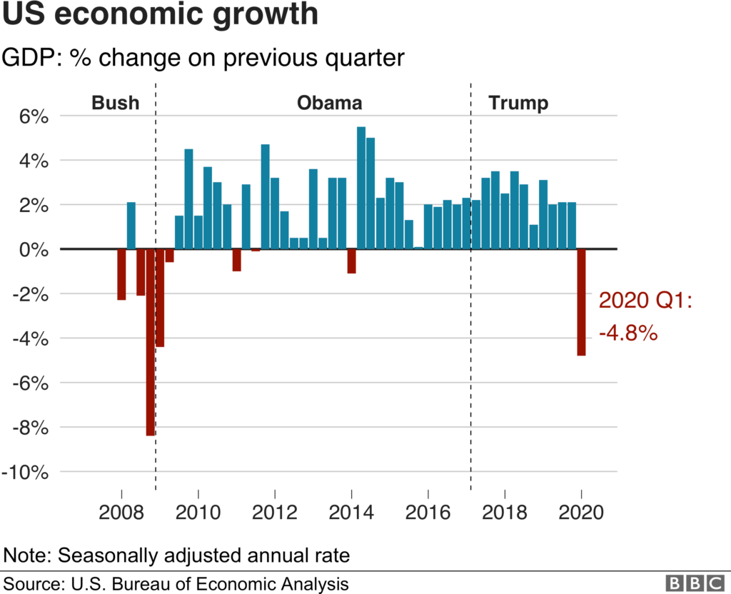 US economy