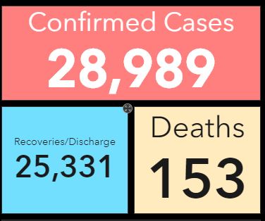 559 new cases of Covid-19