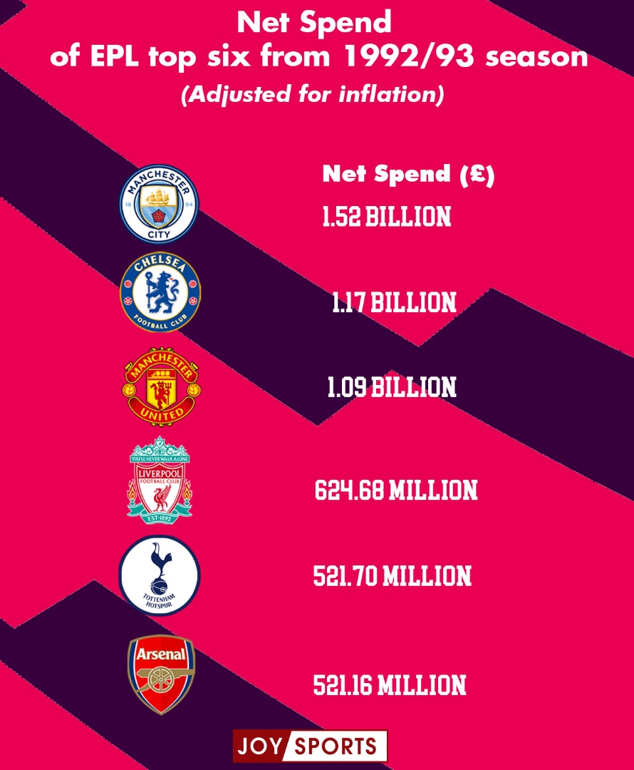 Premier League A deeper look into the spending of the ‘Top 6’ since