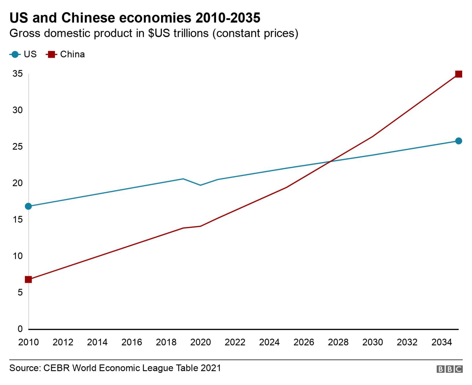 Chinese Economy To Overtake US By 2028 Due To Covid MyJoyOnline Com   Graph Representating US And China Economy 1536x1252 