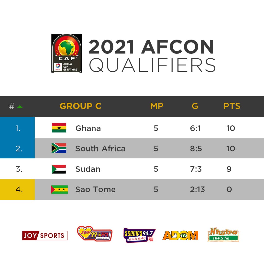 Afcon 2021 Ghana secure qualification after South Africa draw