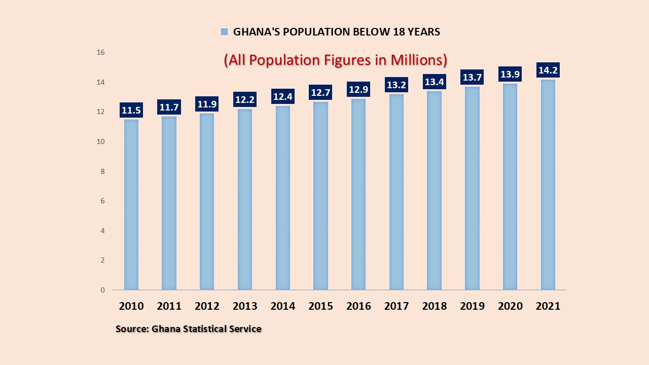 2020 Population and Housing Census Ghana’s population below 18 years