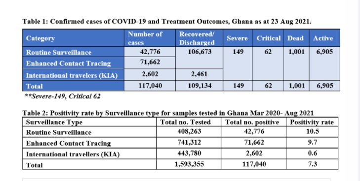 Covid-19 deaths now 1,001