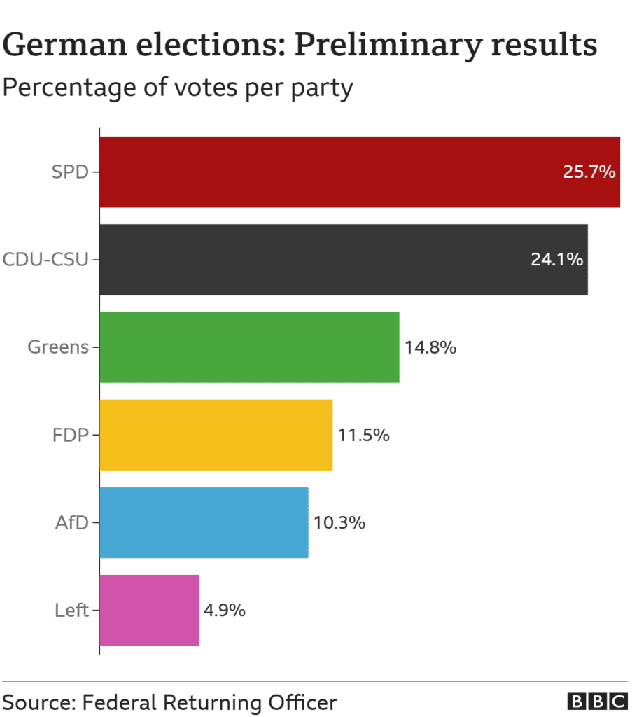 German elections: center-left narrowly wins against Merkel's party