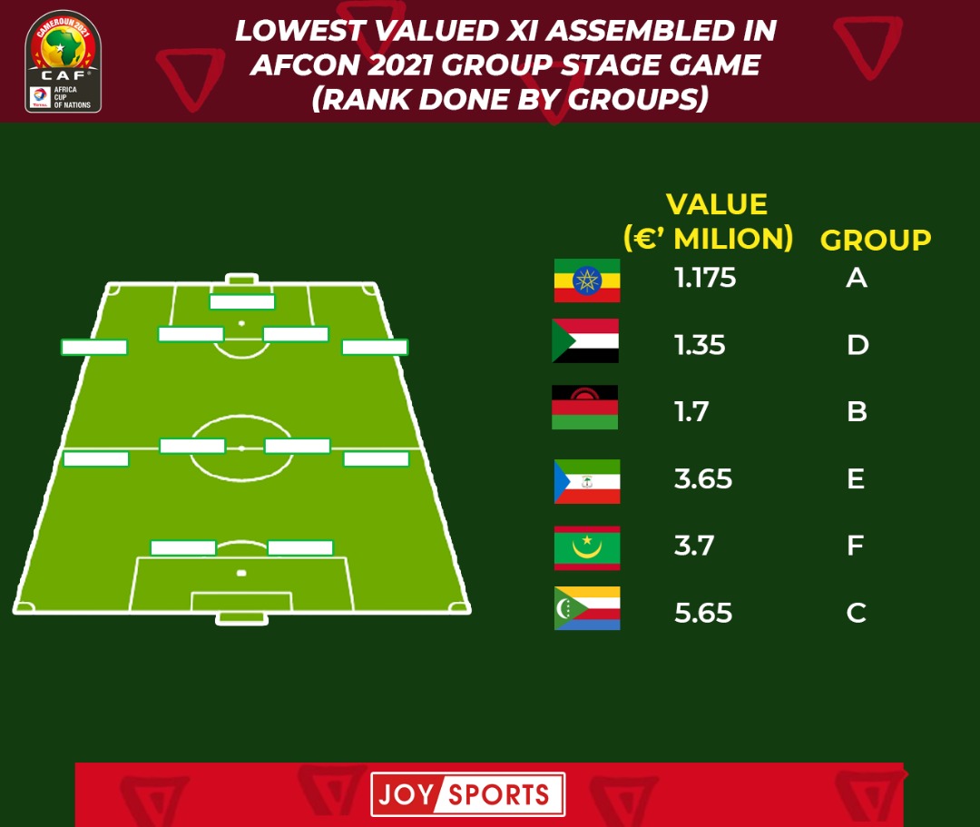 afcon-2021-key-financial-figures-from-group-stages-myjoyonline