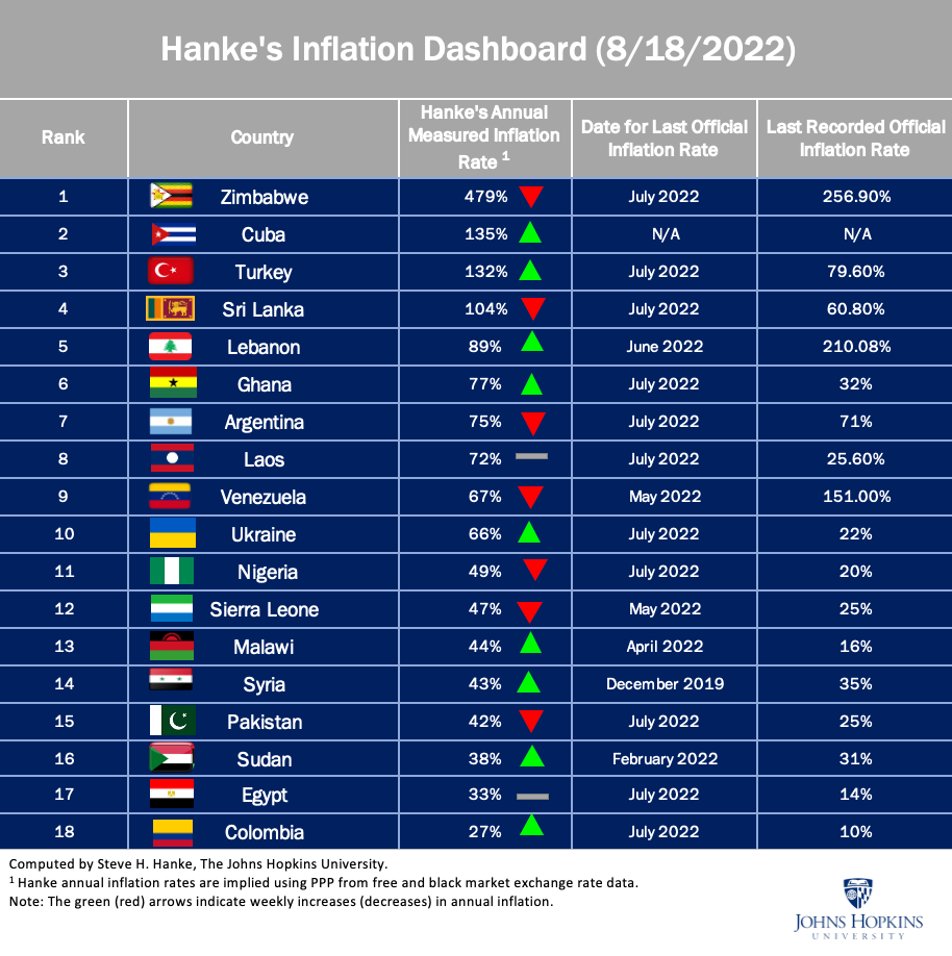 Ghana’s actual inflation in July 2022 was 77% - Hanke’s Inflation Dashboard