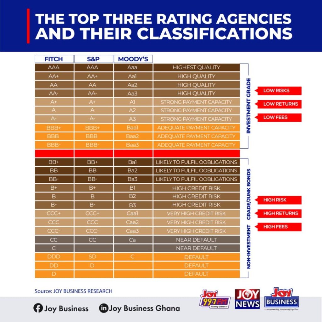 Moody’s downgrades Ghana’s economy further within junk status