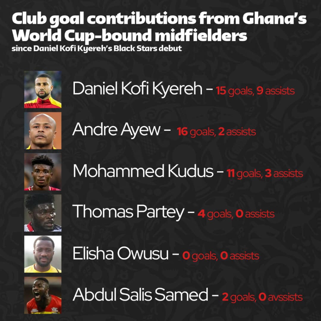 Black Stars Playbook: How can Ghana get the best out of Partey at the World Cup?