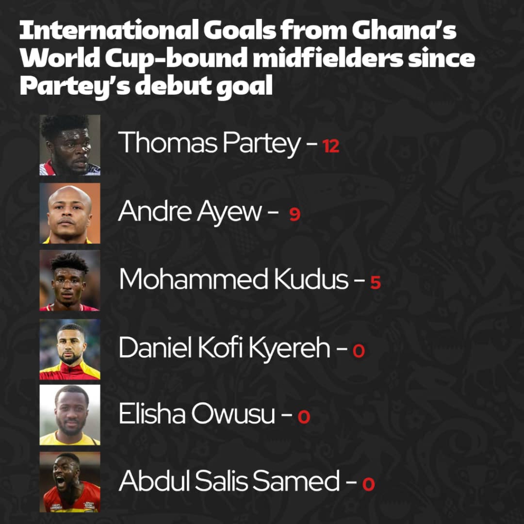 Black Stars Playbook: How can Ghana get the best out of Partey at the World Cup?