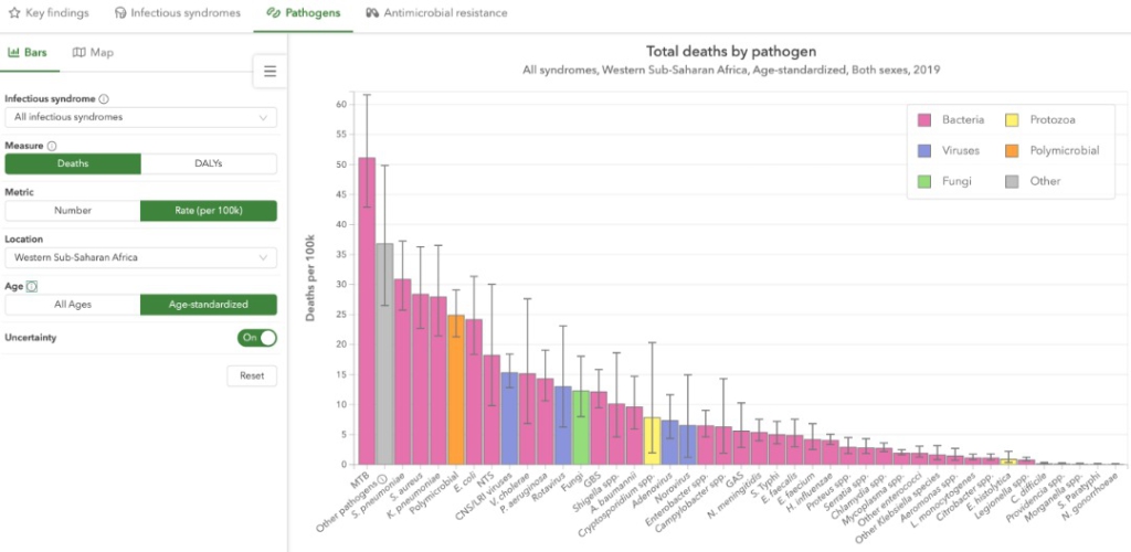 Ghana recorded 88,649 infection-related deaths in 2019 – New global analysis