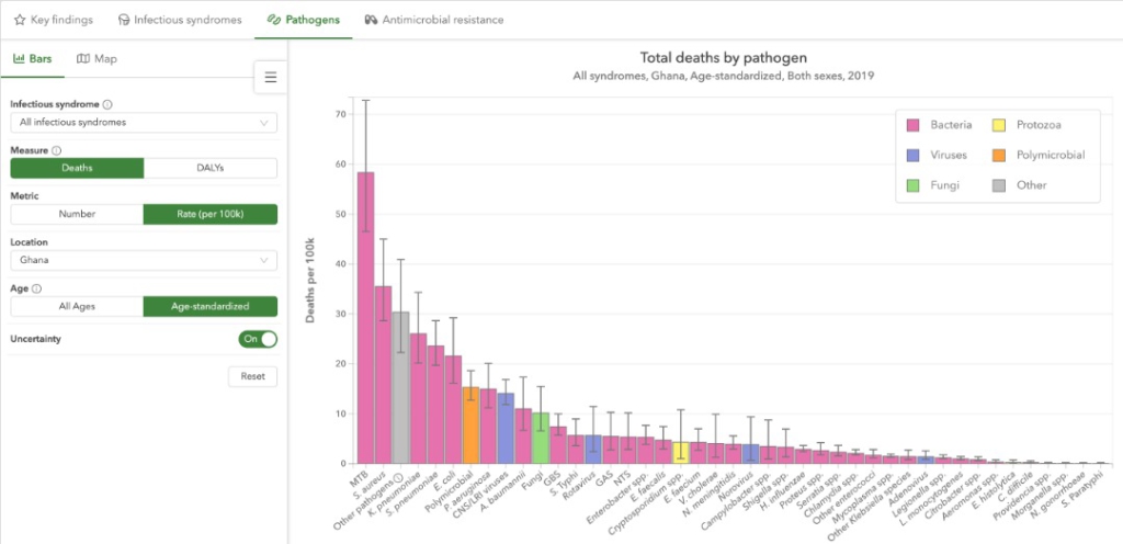 Ghana recorded 88,649 infection-related deaths in 2019 – New global analysis