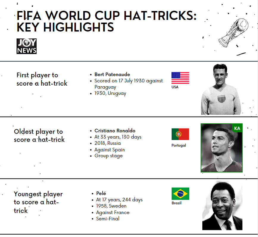 FIFA World Cup hat-tricks: All the facts since 1930