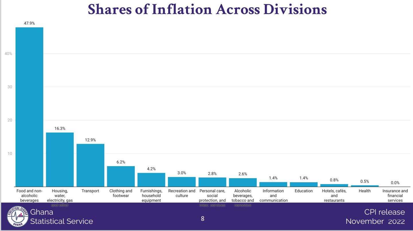 Ghana Inflation Jumps to 50.3 in November 2022, highest in 27 years