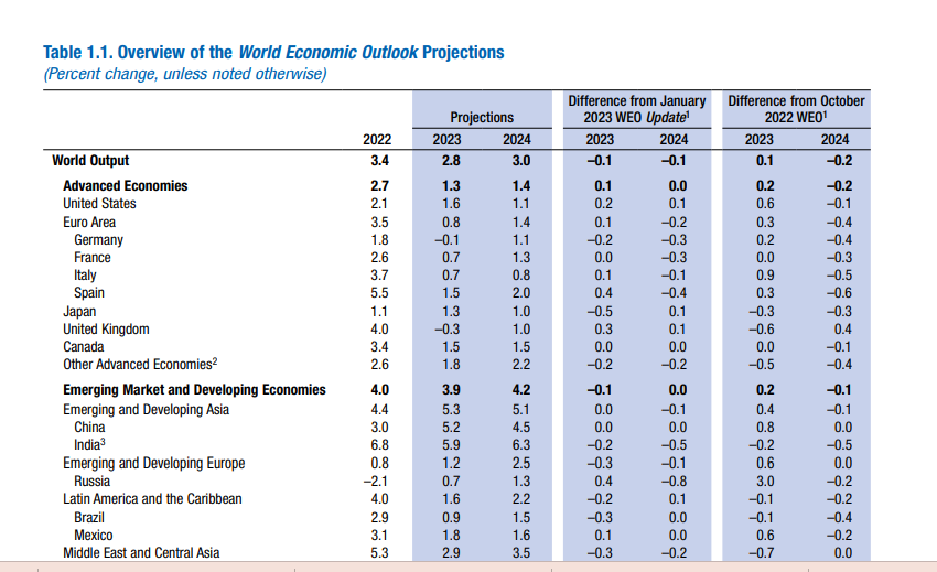 Global growth to slow down to 2.8% in 2023; inflation declining - IMF