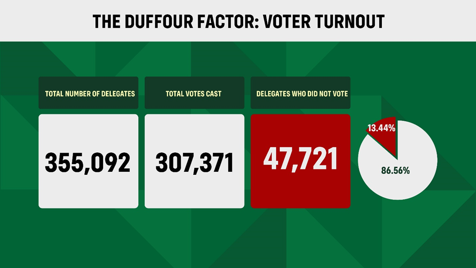 Analysis: Fallout from 2023 NDC primaries