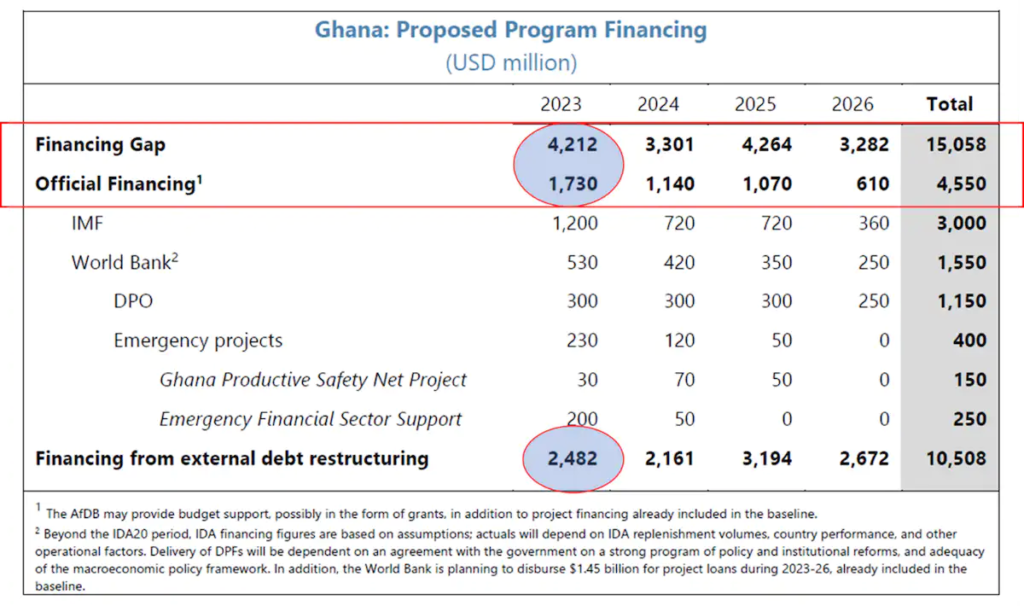 Theophilus Acheampong: Ghana and the IMF have struck a deal, but hard choices lie ahead