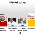 Bawumia leads NPP primaries race with 43.5% -Global Info Analytics