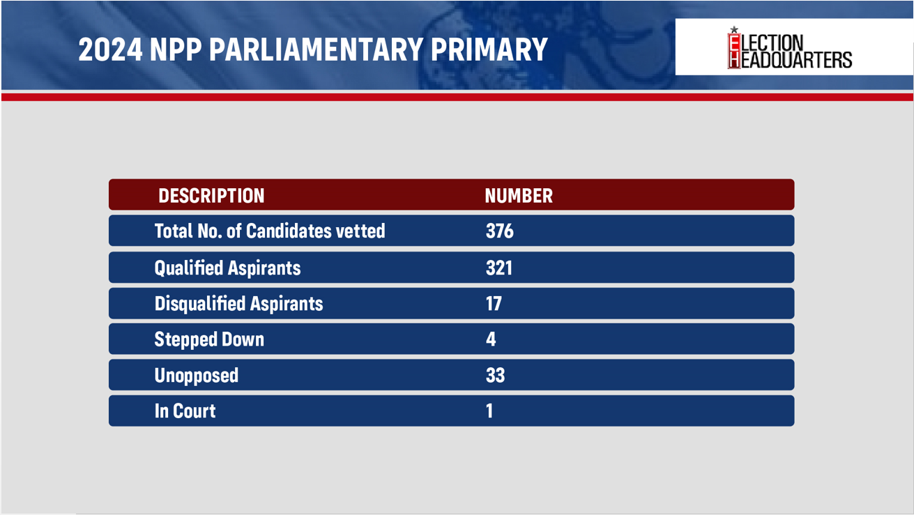 NPP Parliamentary Primaries All the facts and figures in Infographics