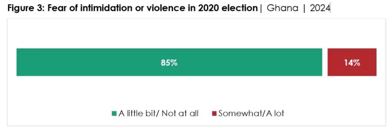 Respondents were asked: During the last general election campaign in 2020, how much did you personally fear becoming a victim of political intimidation or violence?