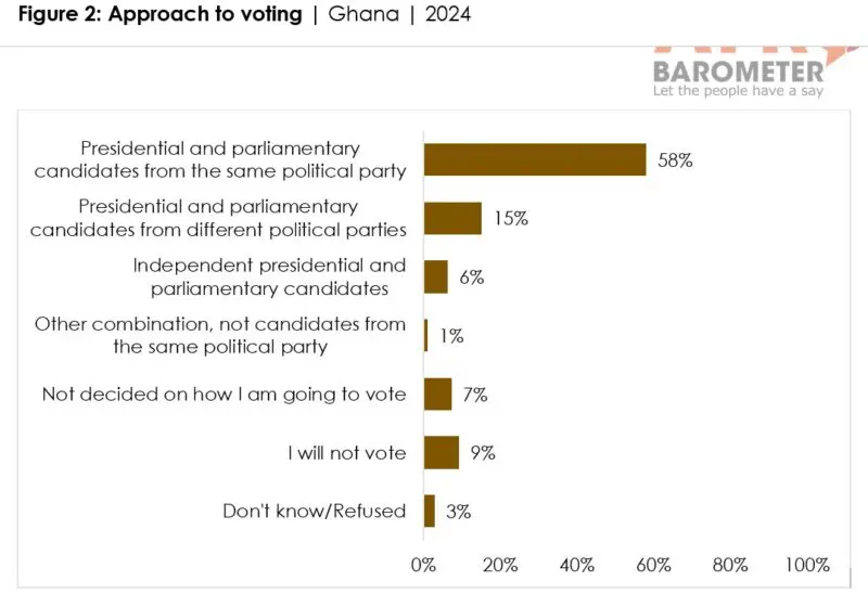 Respondents were asked: Please tell me which of the following best describes how you intend to vote in the upcoming 2024 presidential and parliamentary elections.